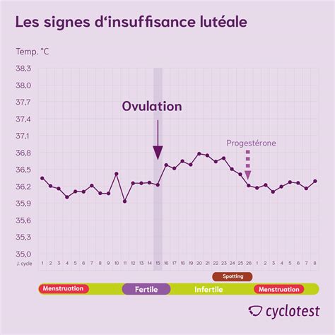 Insuffisance lutéale et déficit en progestérone cyclotest