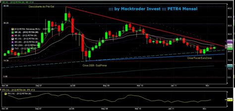 Macktrader Investimentos Petr4 PetrobrÁs Pn GrÁfico Mensal 20 Anos