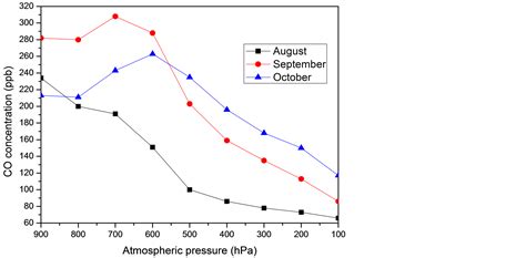 Temporal Variation Of The Concentration Of Carbon Monoxide In The