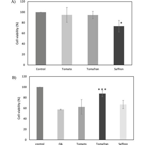 A Percentage Of Cellular Viability Of SH SY5Y Using Tomato Tomafran