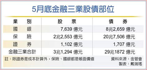 1 324億 國銀、券商連5月挺台股 上市櫃 旺得富理財網