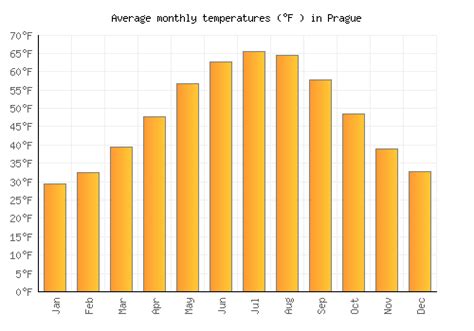 Prague Weather averages & monthly Temperatures | Czech Republic ...