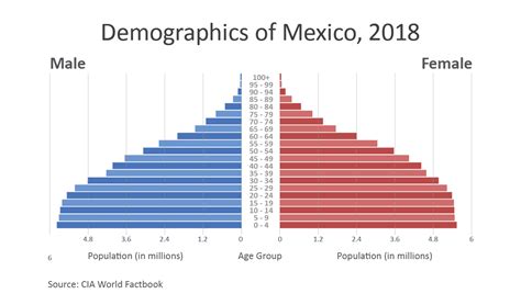 Mexico Population Pyramid