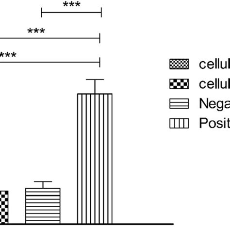 Histogram Comparing The Hemocompatibility Of Cellulose Acetate3