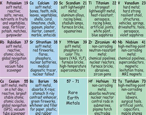 Periodic Table Of Elements Everyday Uses Periodic Table Timeline