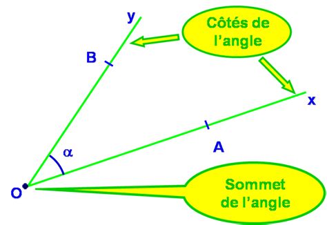 Angles Cours maths 6ème Tout savoir sur les angles