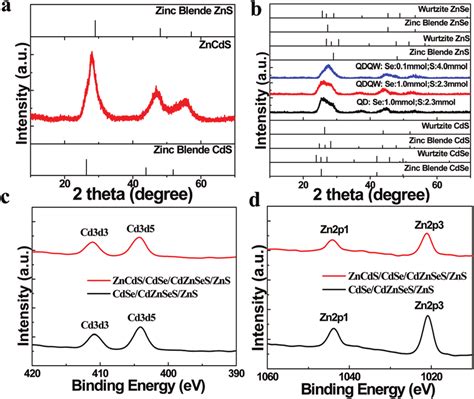 A Xrd Pattern Of The Zncds Core B Xrd Patterns Of Cdse