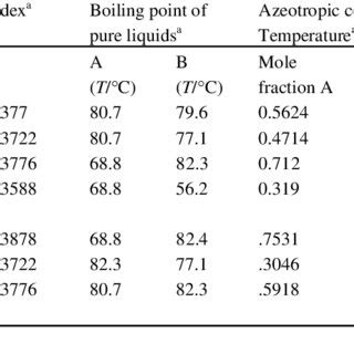 Proposed Azeotropic Systems For The Binary Phase Diagram Laboratory