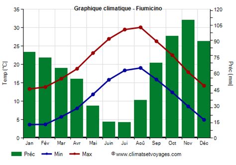 Climat Fiumicino Temp Rature Pluie Quand Partir Climats Et Voyages