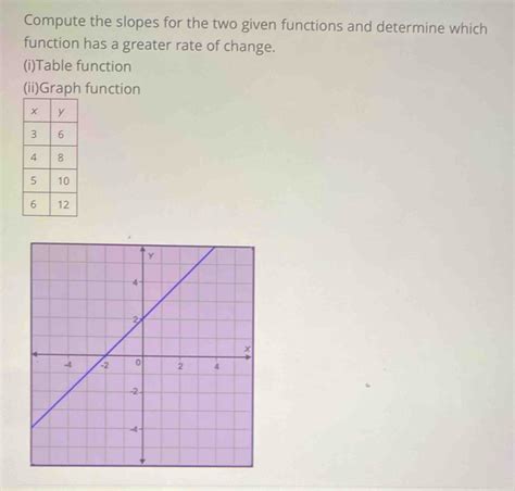 Solved Compute The Slopes For The Two Given Functions And Determine