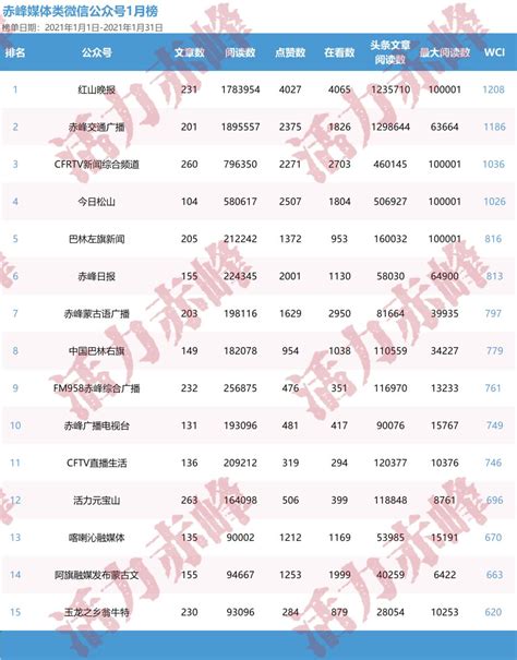 2021年1月赤峰市新媒体影响力排行榜