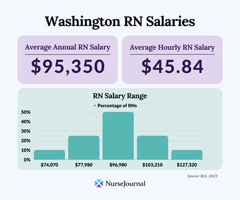 Average RN Salary In Washington NurseJournal Org