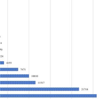 Foreign Investment Of Permitted Project As Of 31 October 2022 By Top 15