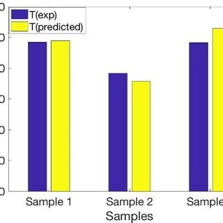 Comparison Of Predicted Cutting Temperature With Experiments For A Rake