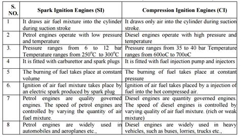 Comparison Between Si And Ci Engines