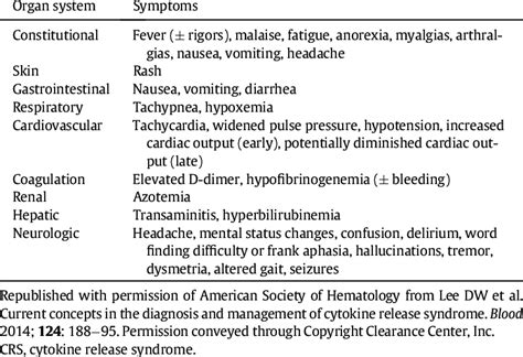 Clinical signs and symptoms used in the grading of CRS. | Download Scientific Diagram