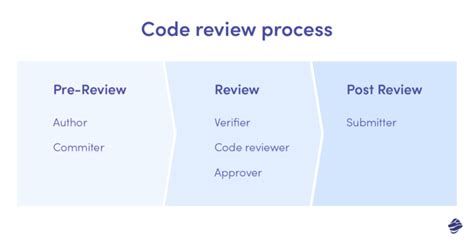 What Is A Code Review Process Benefits Best Practices