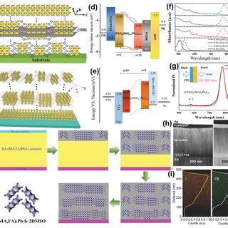 Ag In Situ GIWAXS Measurements And Schematic Illustration Of The RP