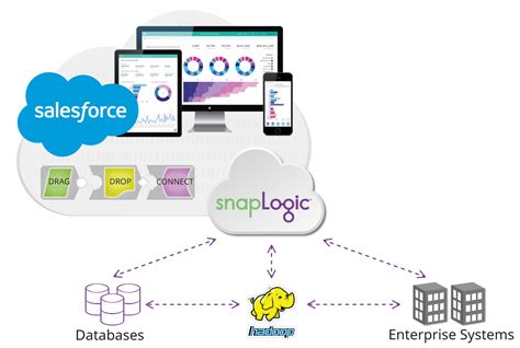 Snaplogic Joins New Salesforce Analytics Cloud Ecosystem To Deliver Big Data Integration For