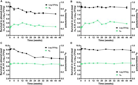 Frontiers Listeria Monocytogenes In Almond Meal Desiccation