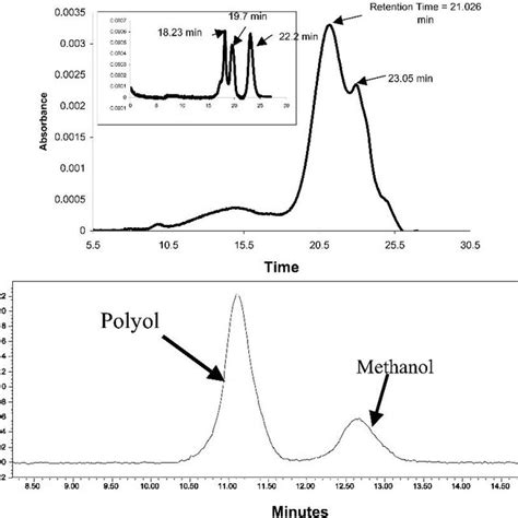 A Gpc Chromatogram Of Pure Hyperbranched Polyglycerol And Download Scientific Diagram