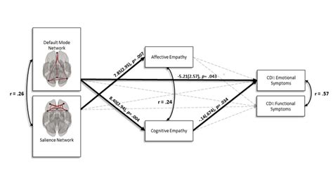 Cognitive And Affective Empathy As Indirect Paths Between Heterogeneous Depression Symptoms On