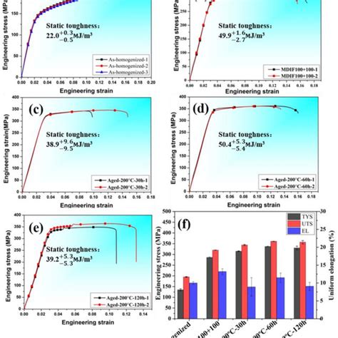 Room Temperature Tensile Engineering Stress Strain Curves A E And