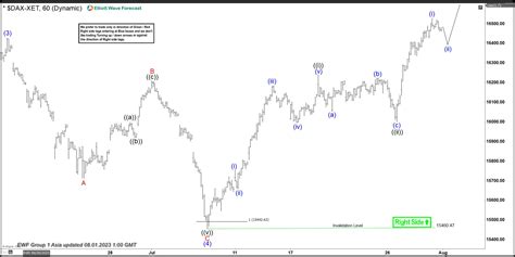 Dax Higher High Sequence Supports More Upside