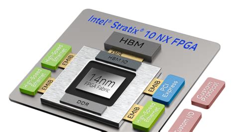 Meet The Stratix 10 NX FPGA The First AI Optimized FPGA From Intel