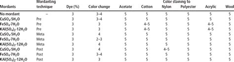 Color Fastness To Washing Of Jute Fabric Download Scientific Diagram