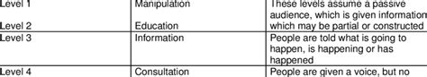 Arnstein's ladder of participation | Download Table