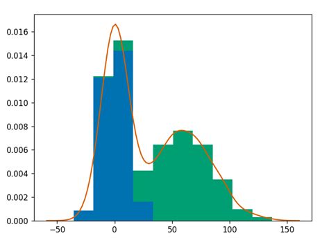 [solved] Python Plotting A Histogram With A Function 9to5answer