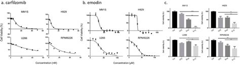 Cell Viability Of Emodin Emo Carfilzomib Cfz And Combination Drug