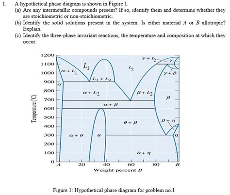 How To Read Phase Diagrams Material Science