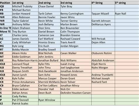 Da Bears Blog | Bears 2018 FA depth chart