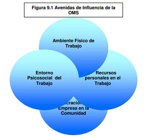 Modelo Para Crear Un Entorno Laboral Saludable Seg N La Oms