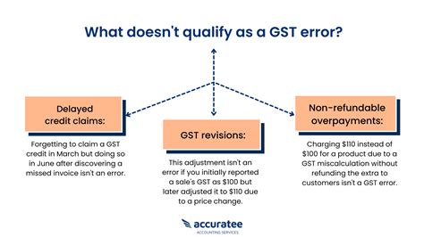 Common Gst Errors Solutions Accuratee