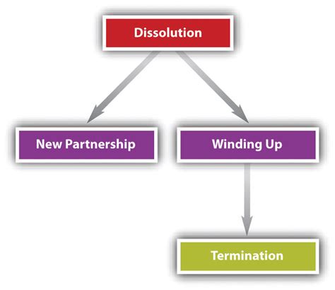 Dissolution Of Partnership Firm Procedure