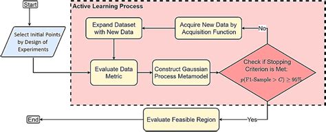 Flowchart Of The Active Learning Framework The Gaussian Process Is Download Scientific Diagram