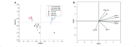 A Nmds Coordination Plot Based On S Rrna Gene Amplicon Sequencing