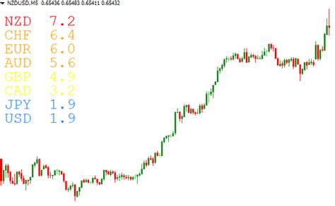 Usd Strength Forex Mt4 Indicator Forexobroker