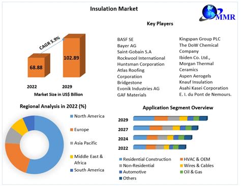 Insulation Market Global Industry Analysis And Forecast