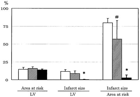 The Area At Risk Infarct Size Expressed As A Percentage Of The Left