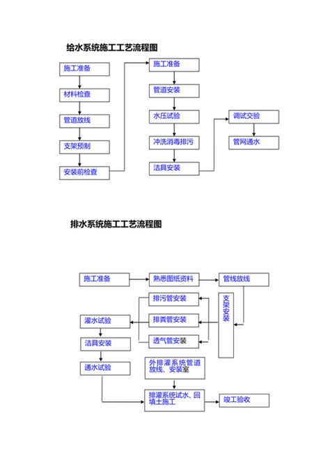 建筑项目流程图 Word建筑项目流程图模板 觅知网