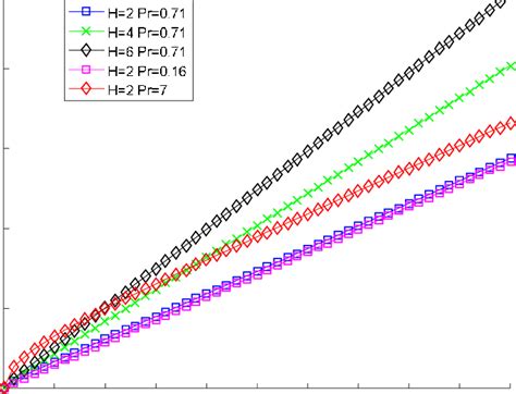 Effect Of Heat Source Sink Parameter And Prandtl Number On Nusselt