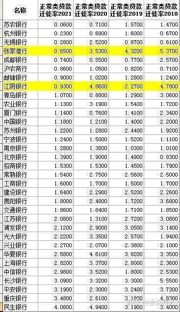 寻找那些正在变优秀的银行之正常贷款迁徙率 知乎