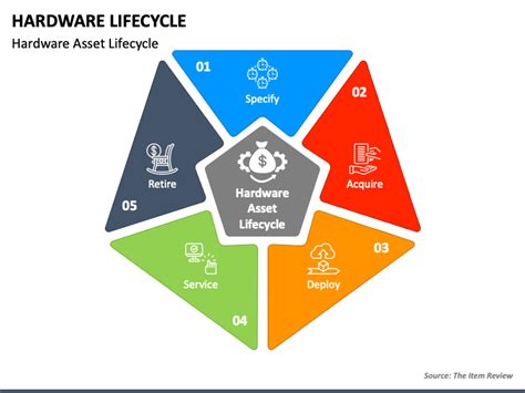 Hardware Lifecycle PowerPoint And Google Slides Template PPT Slides