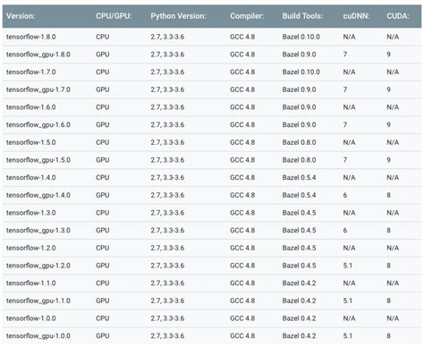 Install Gpu Version Tensorflow With Older Version Cuda And Cudnn