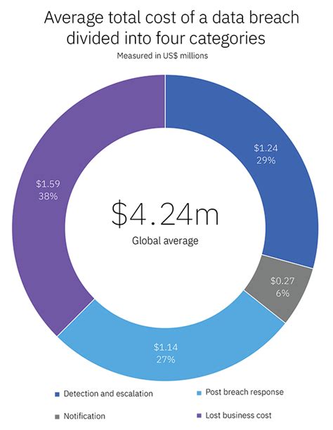 Why Data Breaches Are Becoming More Costly