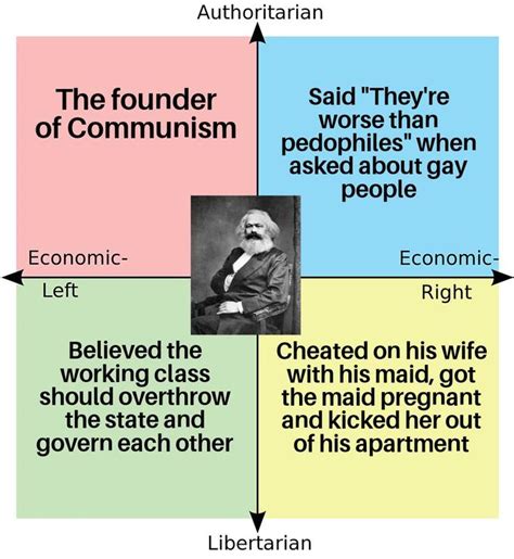 Political Compass Of Karl Marx R Politicalcompassmemes Political